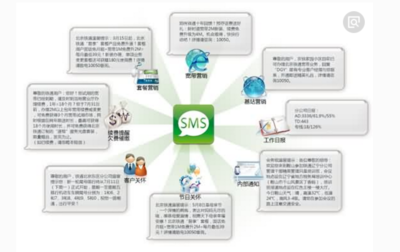 電子商務(wù)中的短信營(yíng)銷策略